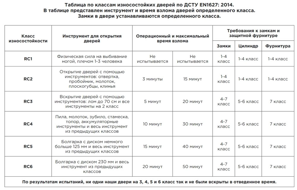 Взломостойкие двери для квартиры